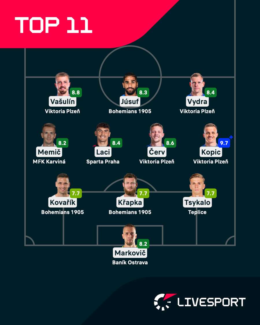Livesport jedenáctka 19. kola Chance Ligy