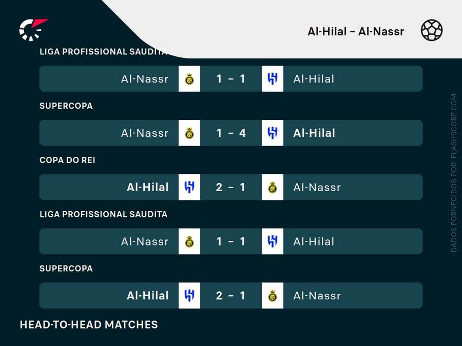 Os últimos encontros entre Al-Hilal e Al-Nassr Os últimos encontros entre Al-Hilal e Al-Nassr