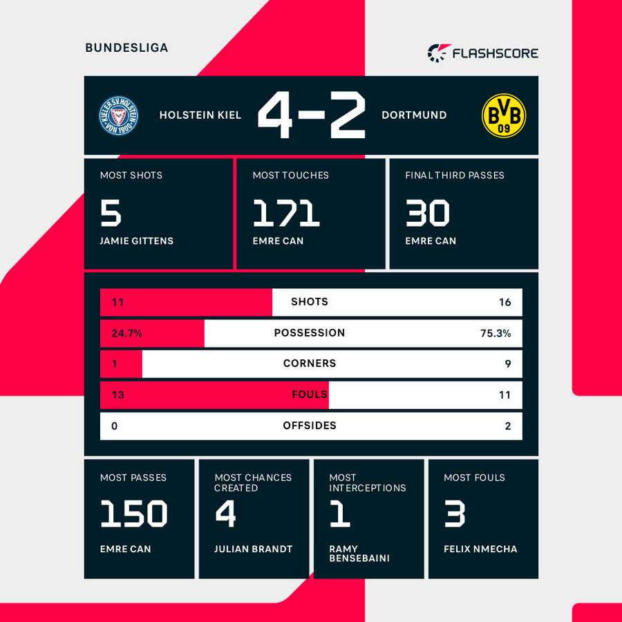 Key match stats
