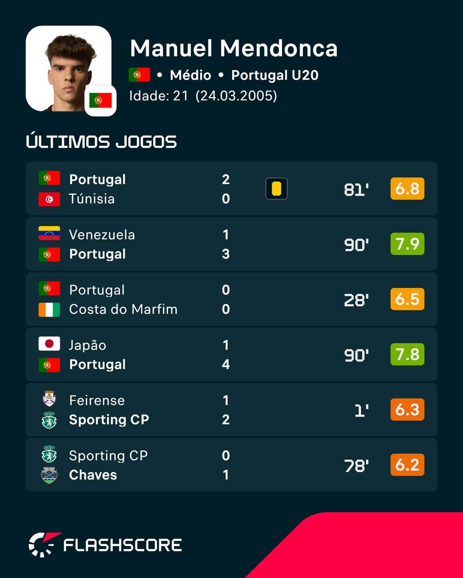 Os últimos jogos oficiais de Manuel Mendonça Os últimos jogos oficiais de Manuel Mendonça
