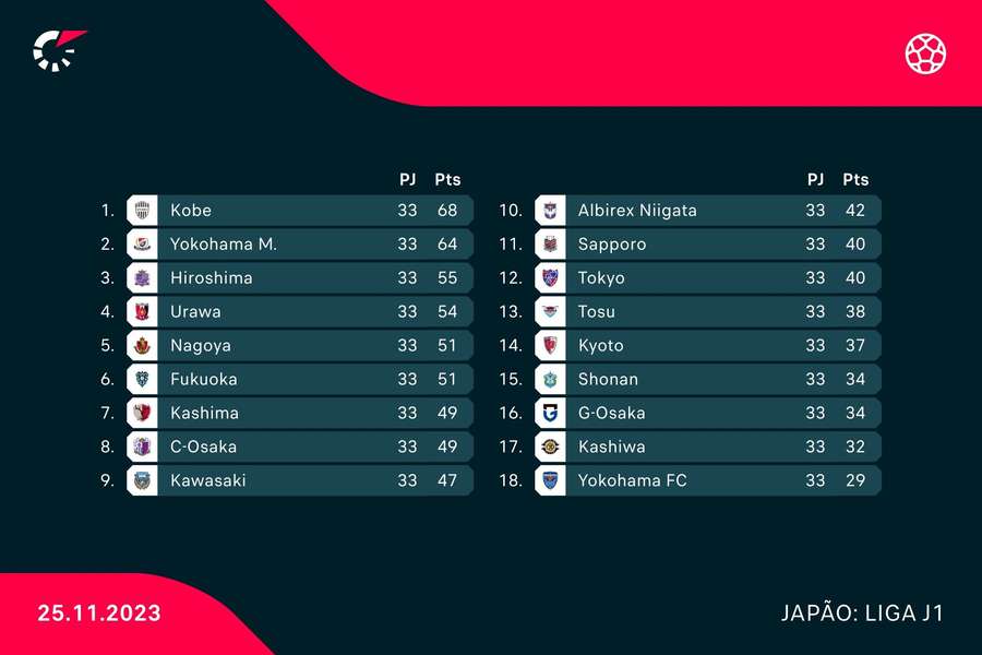 A classificação do campeonato nipónico