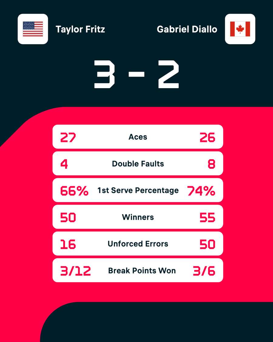Die Match-Statistiken.