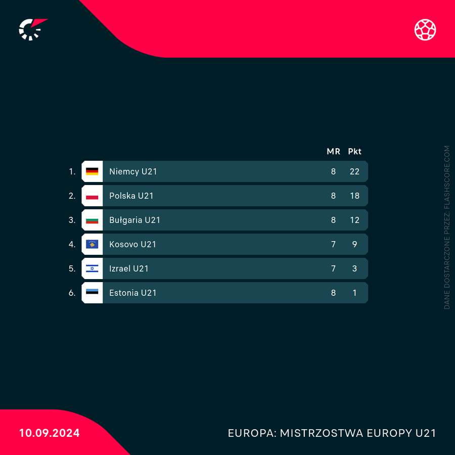 Tabela po wtorkowych meczach eliminacyjnych do Euro 2025