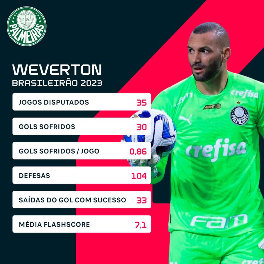 As estatísticas de Weverton na Série A em 2023