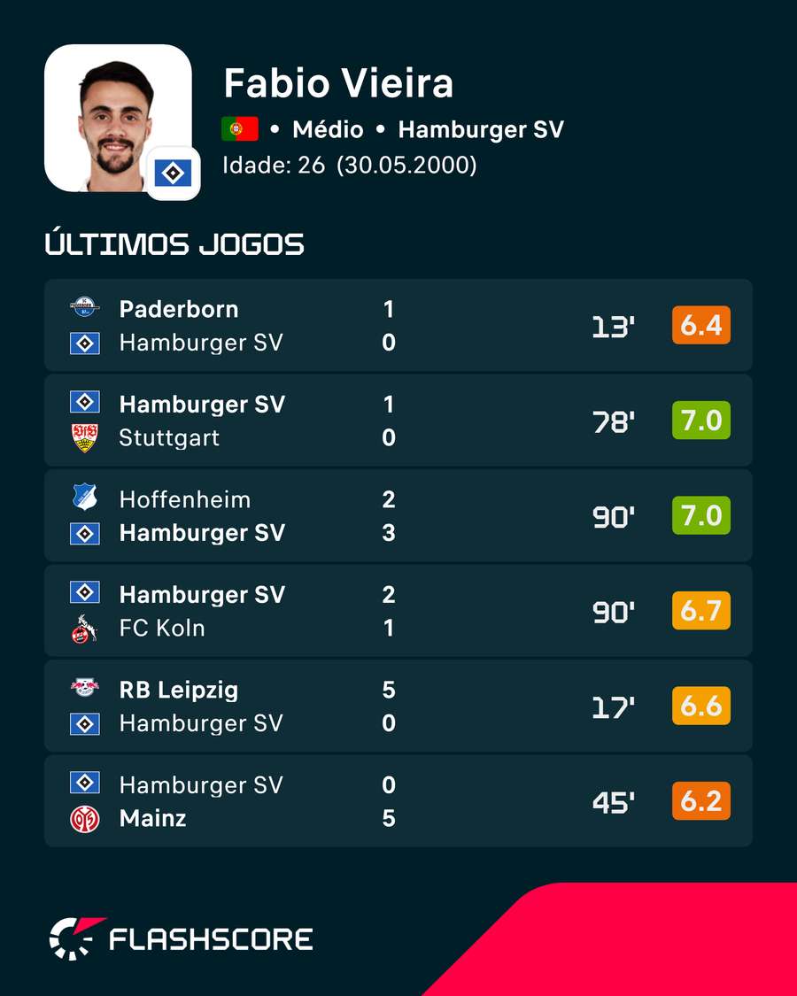 As últimas pontuações de Fábio Vieira