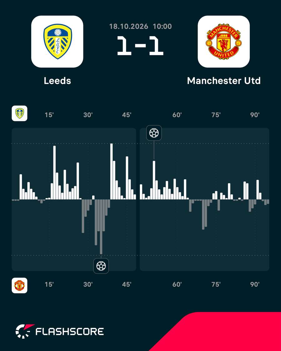 Mapa de pressão do empate em Elland Road Mapa de pressão do empate em Elland Road
