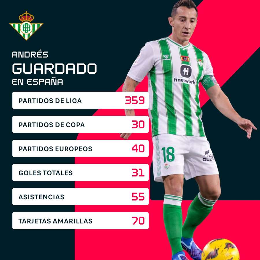 Estadísticas de Andrés Guardado en España.