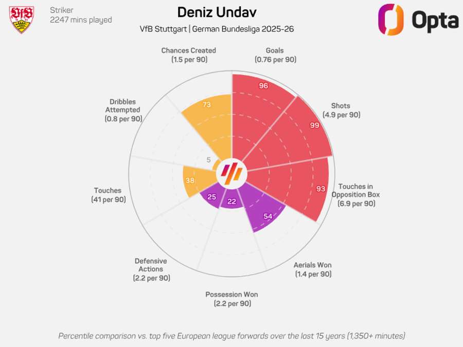O gráfico de Undav na Bundesliga 2025/26