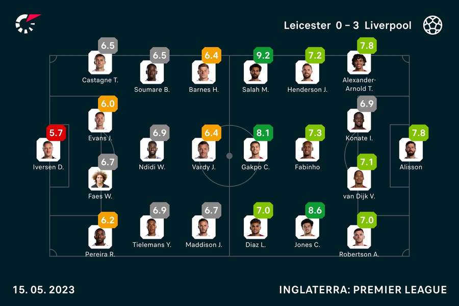Leicester - Liverpool - Spillernes karakterer