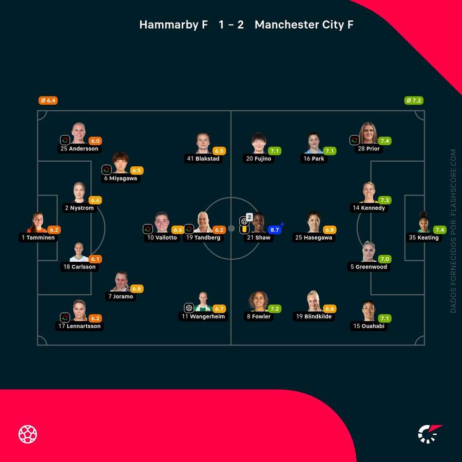 As pontuações das equipas