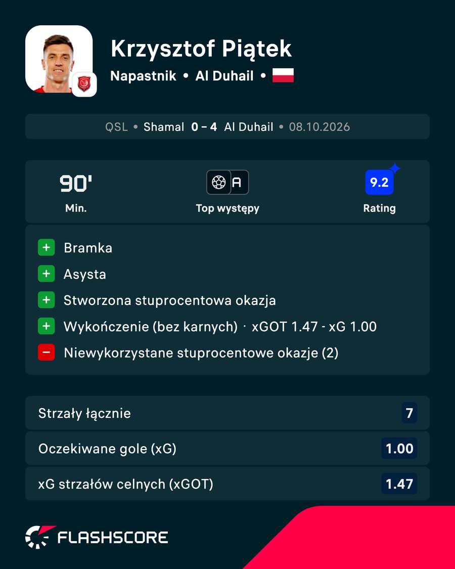 Krzysztof Piątek - statystyki