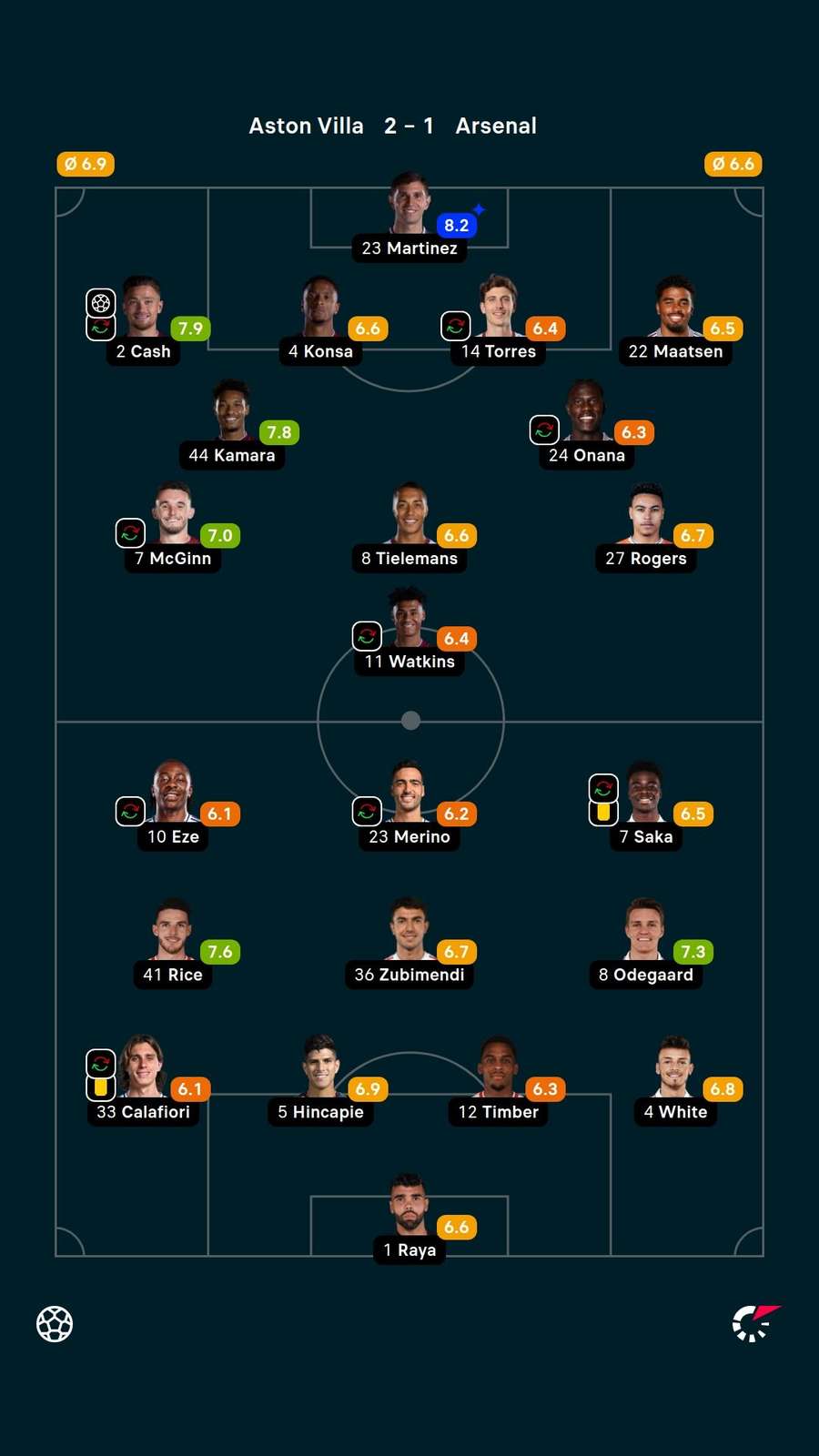 As notas dos titulares em Aston Villa x Arsenal As notas dos titulares em Aston Villa x Arsenal