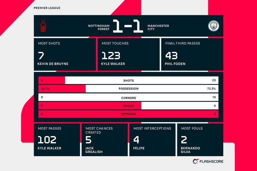 Nottingham Forest v Manchester City match stats