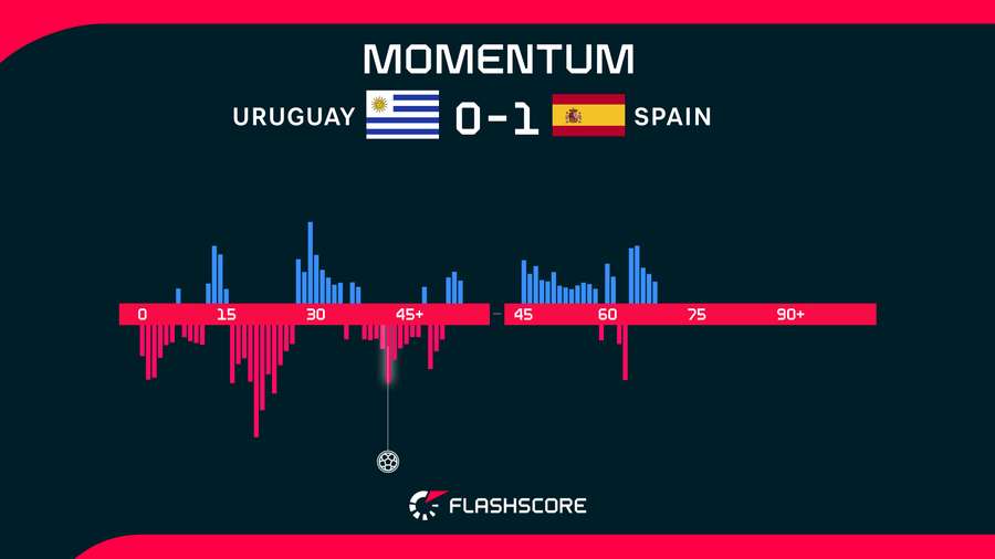 Spain v Uruguay Momentum