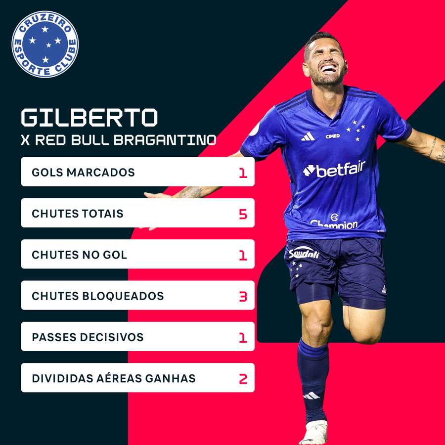 Os números de Gilberto na partida contra o Bragantino