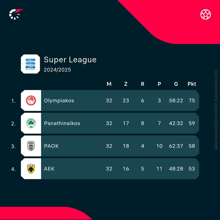 Końcowy układ tabeli grupy mistrzowskiej w greckiej Super League