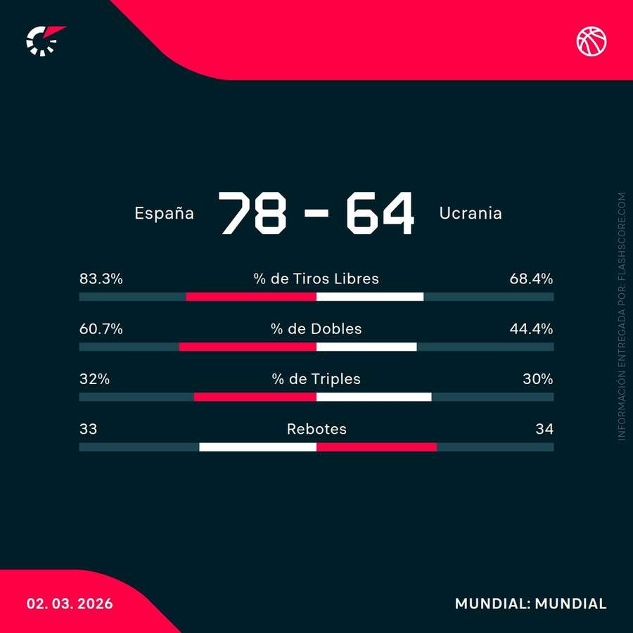 Estadísticas del partido
