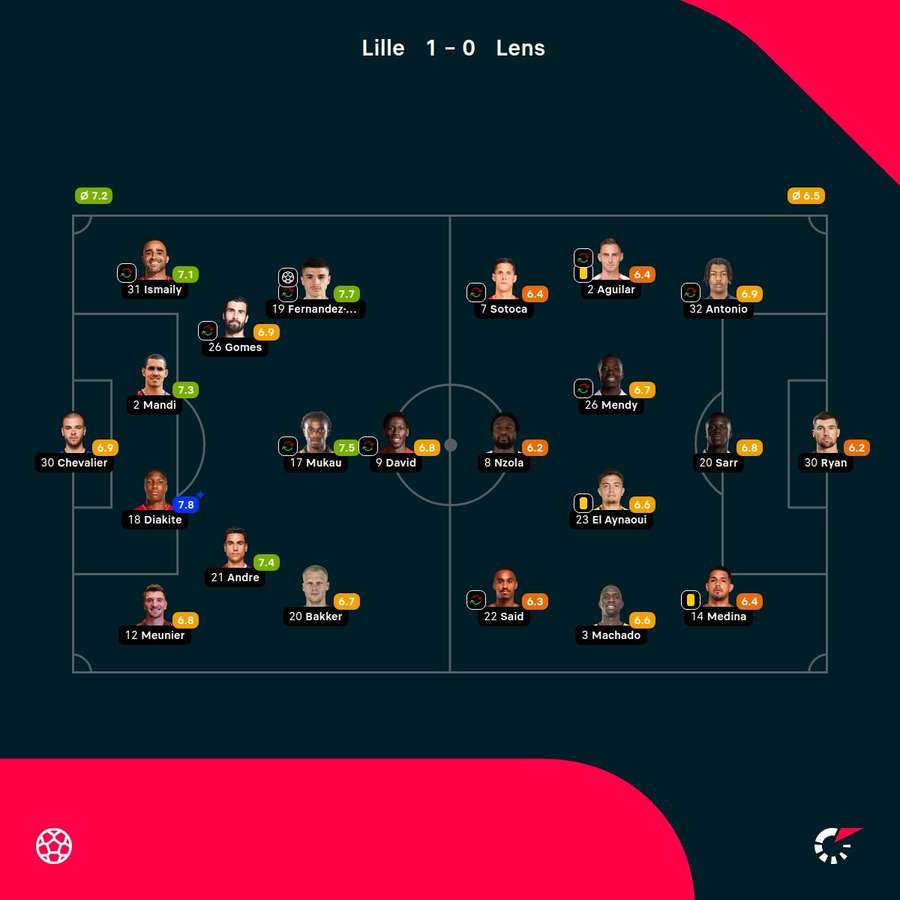 As notas dos jogadores