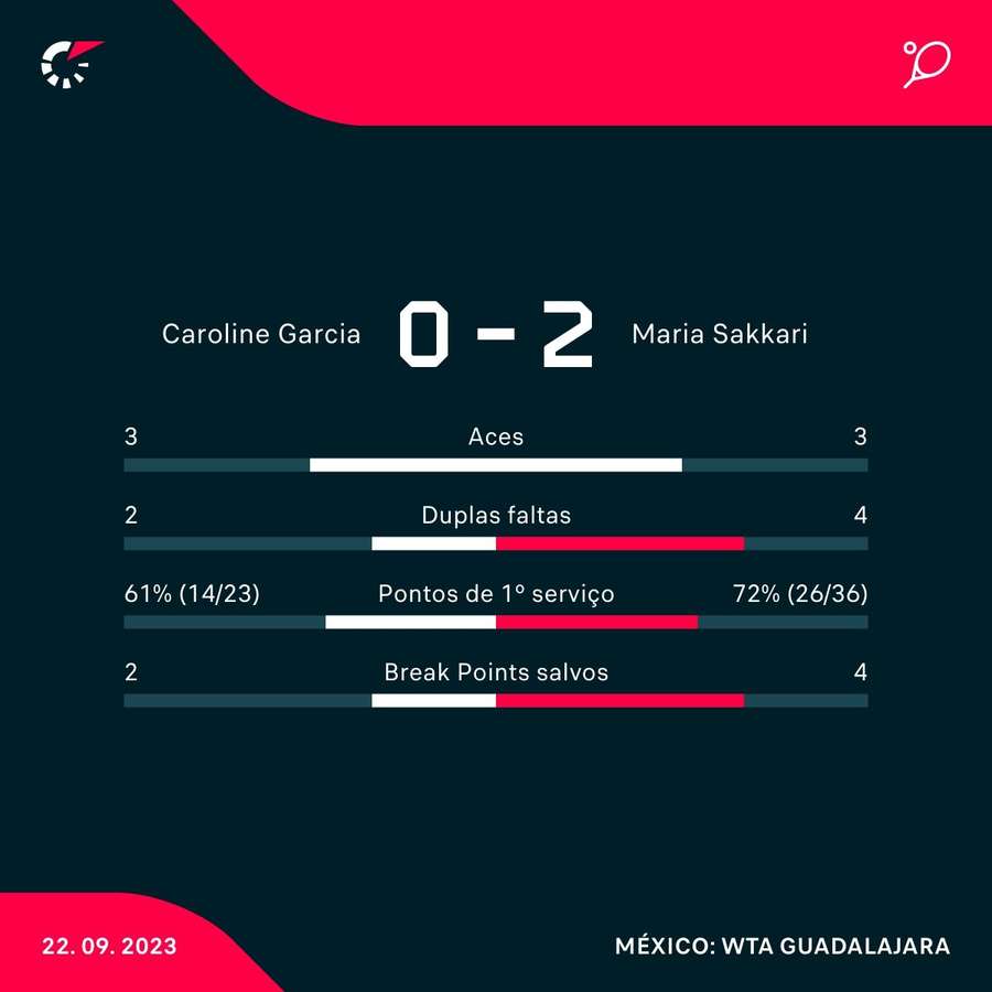 Alguns números da vitória de Sakkari na semifinal Alguns números da vitória de Sakkari na semifinal