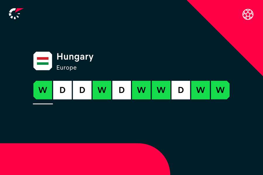 Hungary's run of form