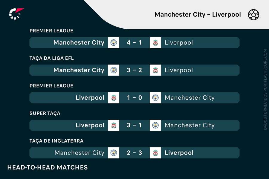 Os últimos confrontos entre Liverpool e Manchester City