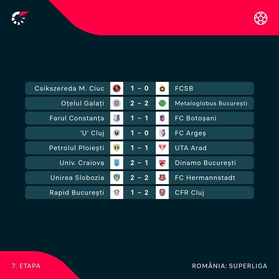 Rezultate etapa 7 play-off și play-out