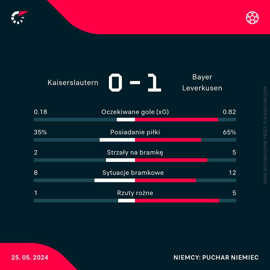 Wynik i statystyki meczu Kaiserslautern - Bayer w finale DFB Pokal