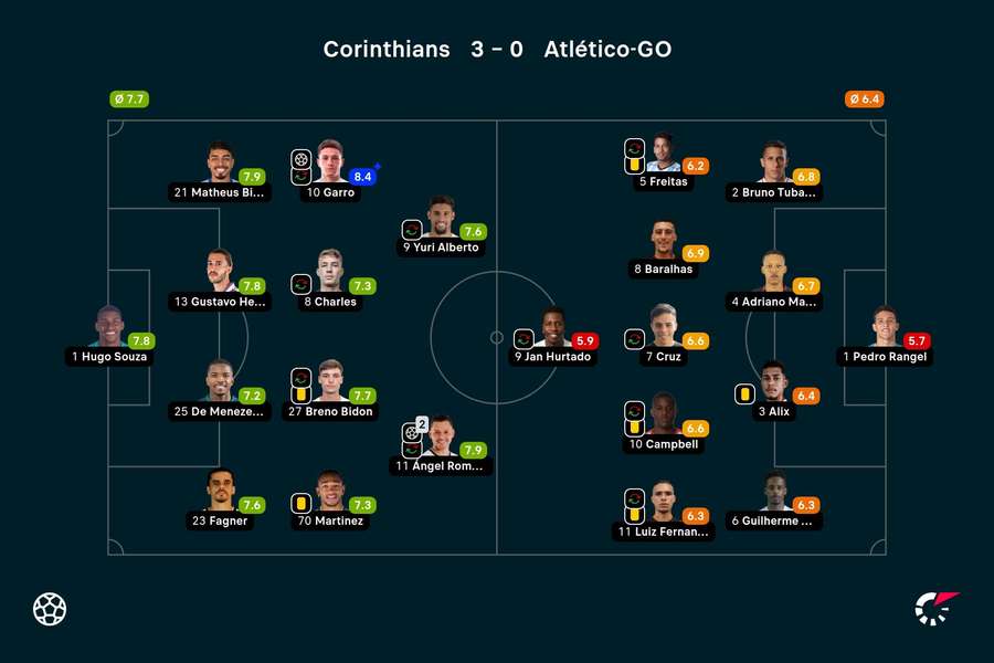 As notas dos jogadores titulares de Corinthians e Atlético-GO na partida