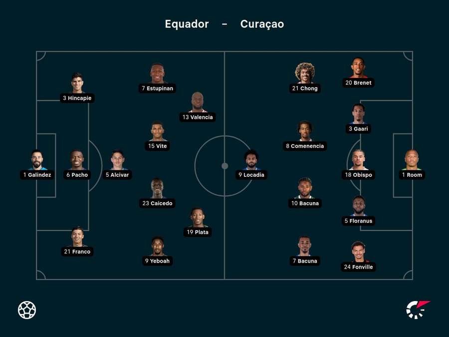 Os titulares de Equador e Curaçao Os titulares de Equador e Curaçao
