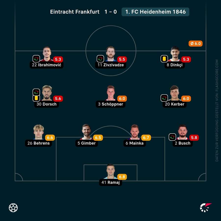 Spielernoten Heidenheim