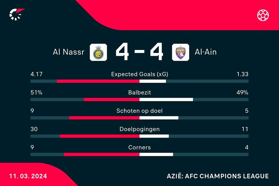 Statistieken Al Nassr - Al Ain