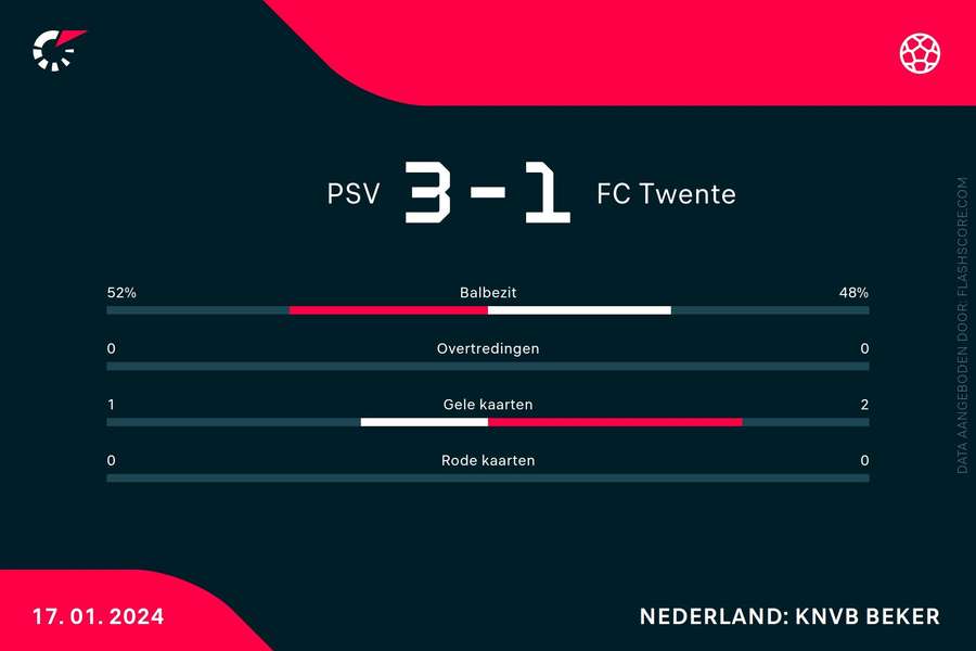 Statistieken PSV-FC Twente