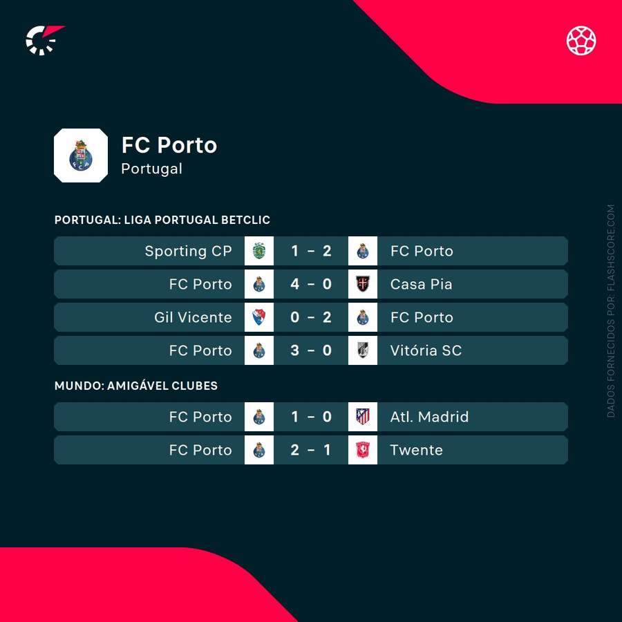 Os resultados do FC Porto Os resultados do FC Porto