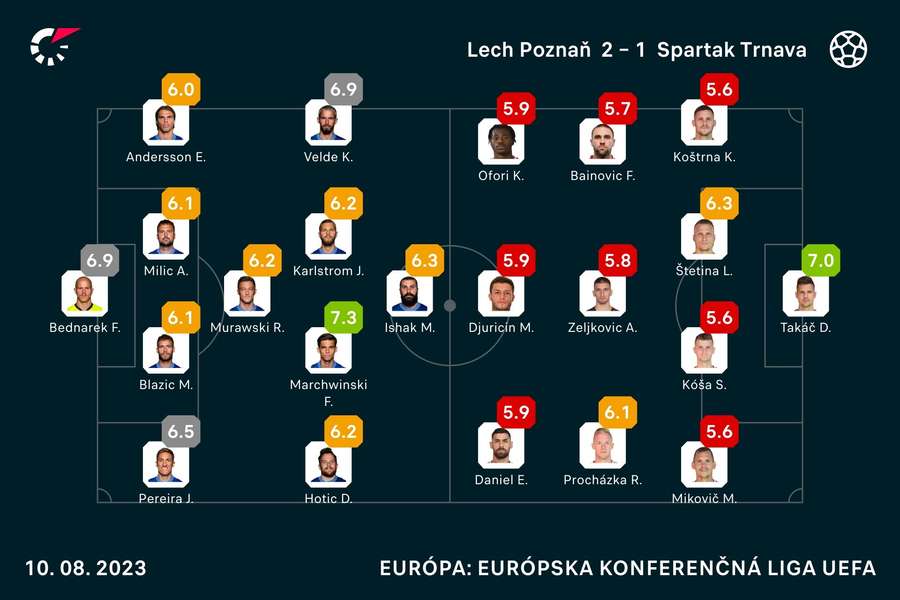 Flashscore známky oboch základných zostáv