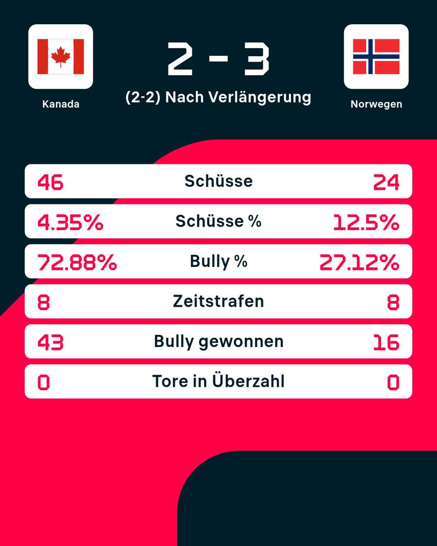 Stats zum Spiel um Platz drei Stats zum Spiel um Platz drei