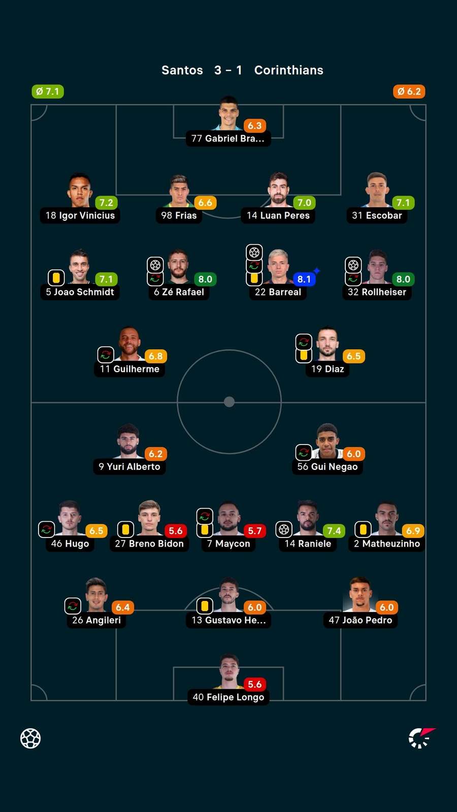 As notas dos titulares em Santos x Corinthians As notas dos titulares em Santos x Corinthians