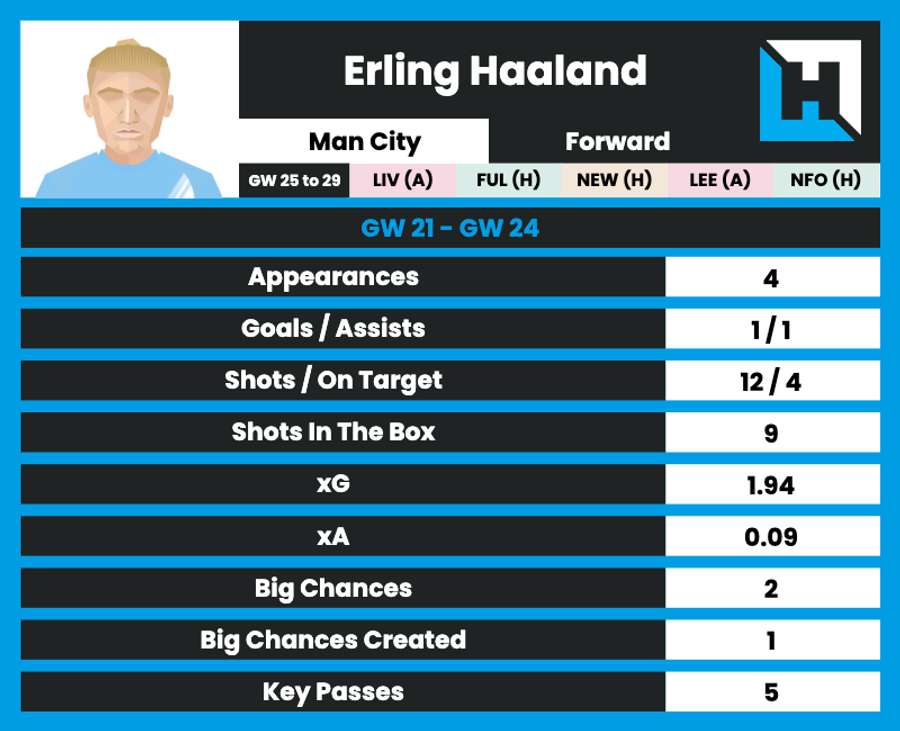Erling Haaland's recent stats