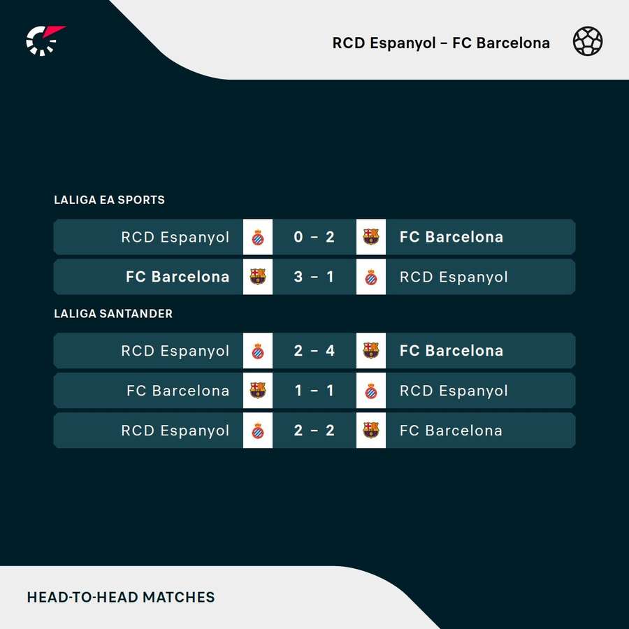 Últimos duelos entre Espanhol e Barcelona
