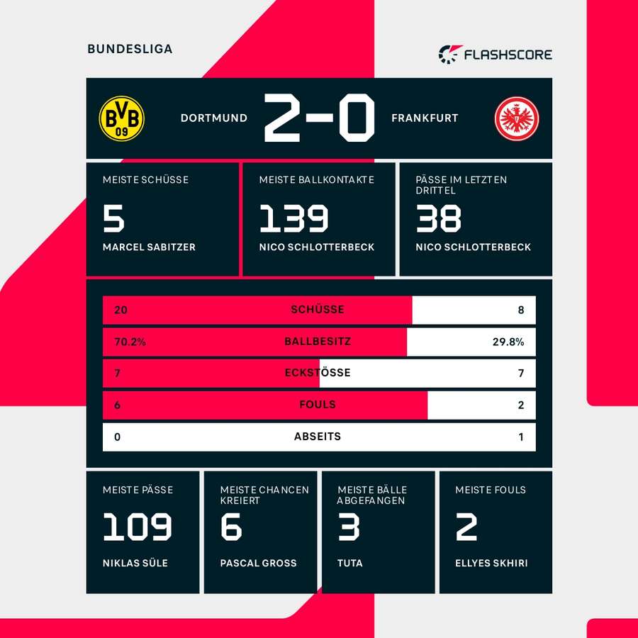 Statistiken: Dortmund vs. Frankfurt