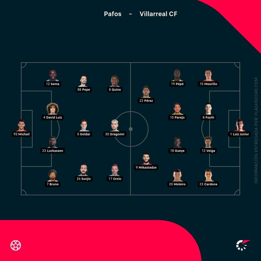 Alineación del Pafos-Villarreal