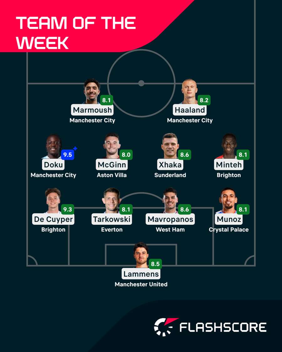 Premier League Team of the Week