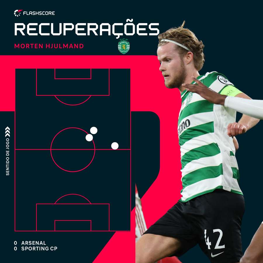 As recuperações de Morten Hjulmand na primeira parte As recuperações de Morten Hjulmand na primeira parte
