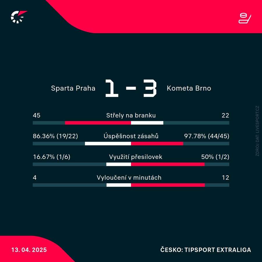 Statistiky utkání. Statistiky utkání.