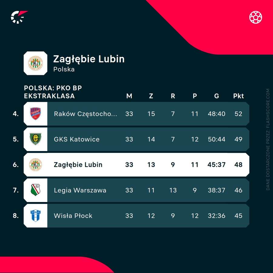 Miejsce Zagłębia Lubin w tabeli Ekstraklasy