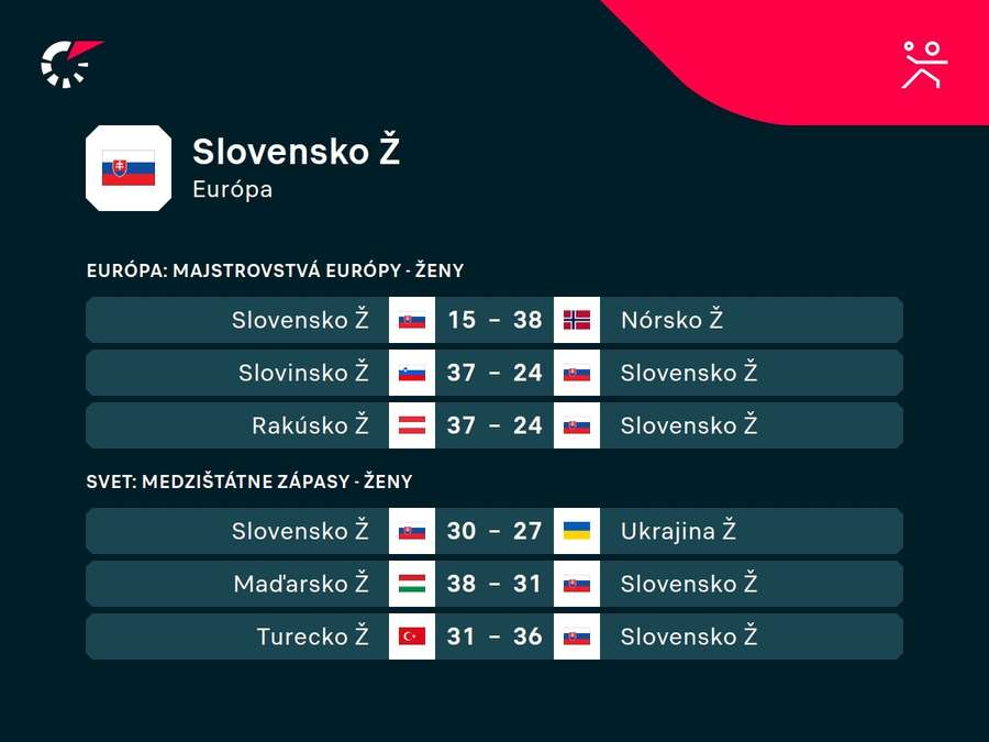 Ostatné vystúpenia slovenských hádzanárok. Ostatné vystúpenia slovenských hádzanárok.