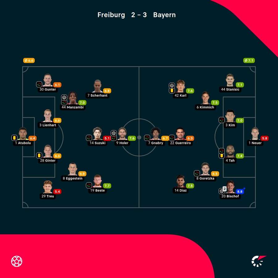 As notas dos jogadores