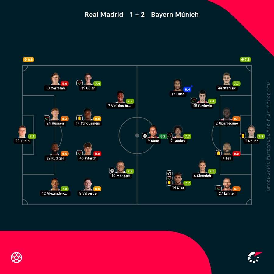 Las notas del Real Madrid-Bayern