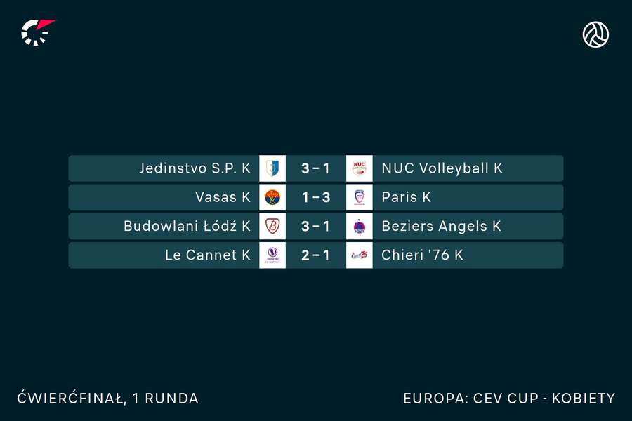 Wyniki ćwierćfinałów Pucharu CEV
