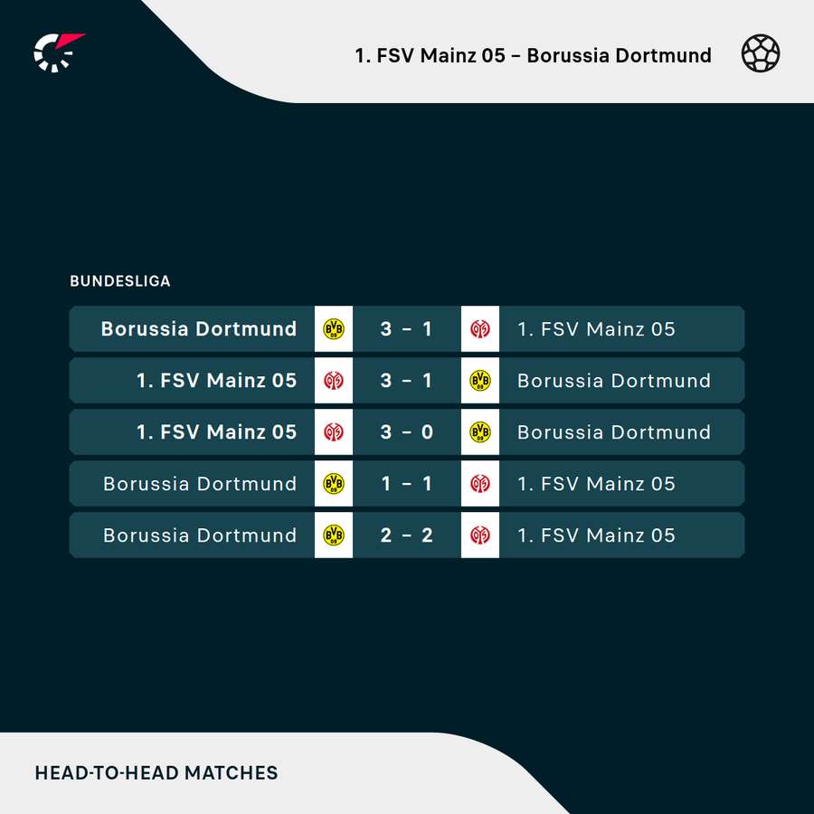 Mainz vs. Dortmund: Die jüngsten Duelle