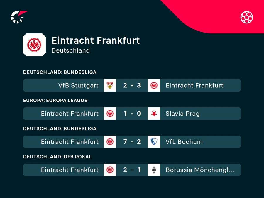 Die Eintracht ist aktuell kaum zu stoppen.